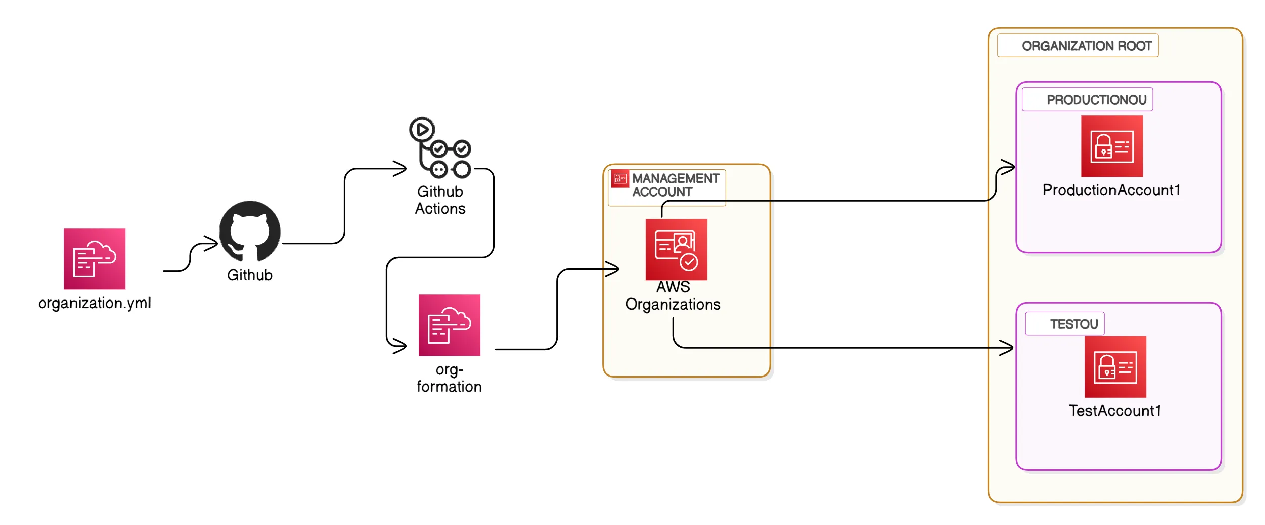 Org-Formation-Automation-Architecture
